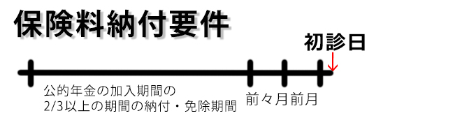 保険料納付要件公的年金の加入期間の2/3以上の期間
