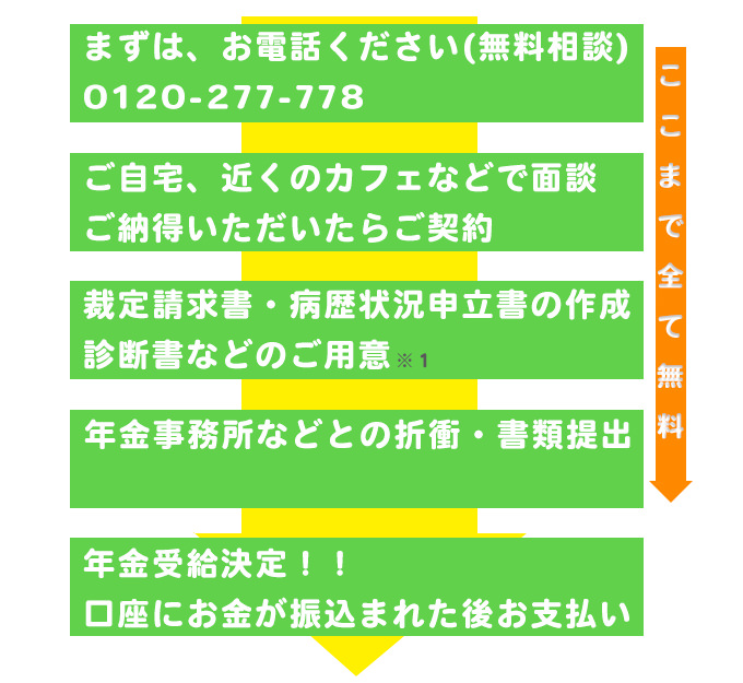 無料相談から契約障害年金受給までの手順説明